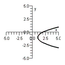 <strong>Draw the graph of the inverse relation. </strong> A) B) C) D) E)