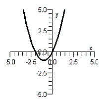 <strong>Draw the graph of the inverse relation. </strong> A) B) C) D) E)