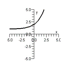 <strong>Determine which of the following functions is graphed below. </strong> A) B) C) D) E)