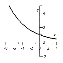 <strong>Sketch the graph of the function .</strong> A) B) C) D) E)