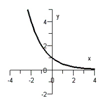 <strong>Sketch the graph of the function .</strong> A) B) C) D) E)