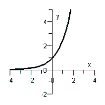 <strong>Sketch the graph of the function .</strong> A) B) C) D) E)