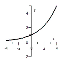 <strong>Sketch the graph of the function .</strong> A) B) C) D) E)