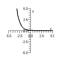 <strong>Determine which of the following functions is graphed below. </strong> A) B) C) D) E)