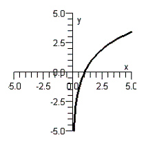 <strong>Graph the function below by using its exponential form. </strong> A) B) C) D) E)