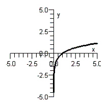 <strong>Graph the function below by using its exponential form. </strong> A) B) C) D) E)
