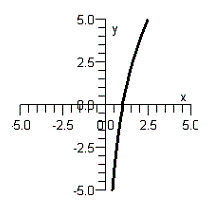 <strong>Graph the function below by using its exponential form. </strong> A) B) C) D) E)