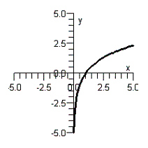 <strong>Graph the function below by using its exponential form. </strong> A) B) C) D) E)