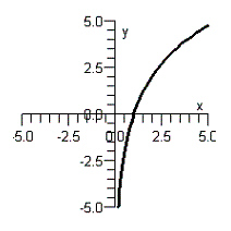 <strong>Graph the function below by using its exponential form. </strong> A) B) C) D) E)