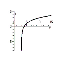 <strong>Sketch the graph of the function .</strong> A) B) C) D) E)