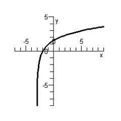 <strong>Sketch the graph of the function .</strong> A) B) C) D) E)