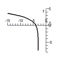 <strong>Sketch the graph of the function .</strong> A) B) C) D) E)