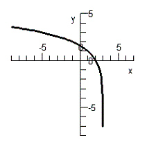 <strong>Sketch the graph of the function .</strong> A) B) C) D) E)