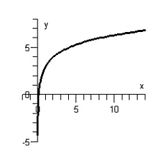 <strong>Sketch the graph of the function .</strong> A) B) C) D) E)