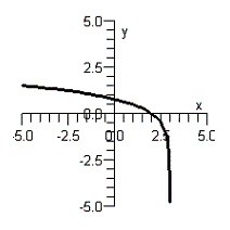 <strong>Use the change-of-base formula to graph the logarithmic function below. </strong> A) B) C) D) E)