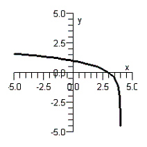 <strong>Use the change-of-base formula to graph the logarithmic function below. </strong> A) B) C) D) E)
