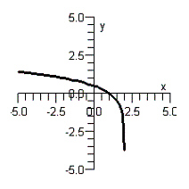 <strong>Use the change-of-base formula to graph the logarithmic function below. </strong> A) B) C) D) E)