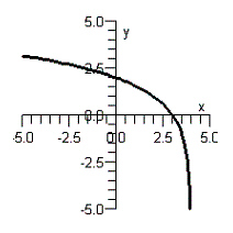 <strong>Use the change-of-base formula to graph the logarithmic function below. </strong> A) B) C) D) E)