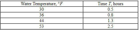 The following table shows the time T , in hours, before a scuba diver wearing a certain thickness wet suit reaches hypothermia (95° F )for various water temperatures F , in degrees Fahrenheit. Water Temperature, ° F Time T , hours. Find an exponential regression model for the data. Round the parameters to the nearest thousandth.
