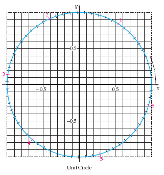 <strong>Use the unit circle below to find all real numbers t between 0 and 2 p for which sin t = 0.3. Estimate answer to the nearest tenth. </strong> A)1.9, 4.4 B)1.3, 5.0 C)3.4, 6.0 D)6.0, 1.9 E)0.3, 2.8