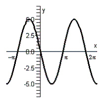 <strong>Graph the function defined by the equation. </strong> A) B) C) D) E)