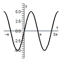 <strong>Graph the function defined by the equation. </strong> A) B) C) D) E)