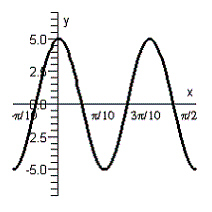 <strong>Graph the function defined by the equation. </strong> A) B) C) D) E)