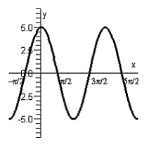 <strong>Graph the function defined by the equation. </strong> A) B) C) D) E)