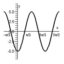 <strong>Graph the function defined by the equation. </strong> A) B) C) D) E)