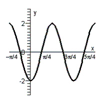 <strong>Graph the function defined by the equation. </strong> A) B) C) D) E)