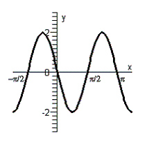 <strong>Graph the function defined by the equation. </strong> A) B) C) D) E)