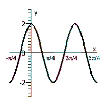 <strong>Graph the function defined by the equation. </strong> A) B) C) D) E)