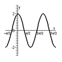 <strong>Graph the function defined by the equation. </strong> A) B) C) D) E)