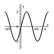 <strong>Graph the function defined by the equation. </strong> A) B) C) D) E)