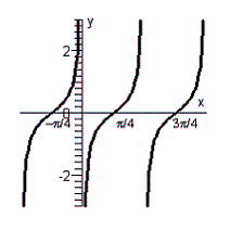 <strong>Graph the function defined by the equation. </strong> A) B) C) D) E)