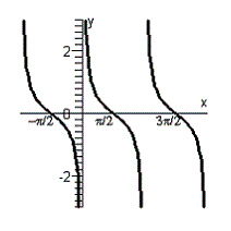 <strong>Graph the function defined by the equation. </strong> A) B) C) D) E)