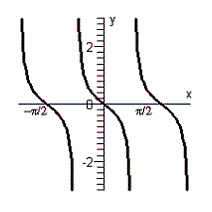 <strong>Graph the function defined by the equation. </strong> A) B) C) D) E)