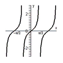 <strong>Graph the function defined by the equation. </strong> A) B) C) D) E)