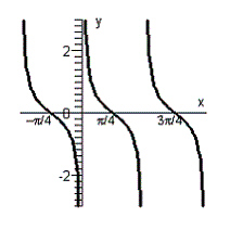 <strong>Graph the function defined by the equation. </strong> A) B) C) D) E)