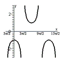 <strong>Graph the function. </strong> A) B) C) D) E)