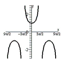 <strong>Graph the function. </strong> A) B) C) D) E)