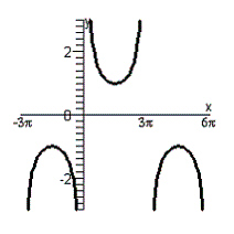 <strong>Graph the function. </strong> A) B) C) D) E)