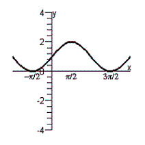 <strong>Graph the function by using translations. </strong> A) B) C) D) E)