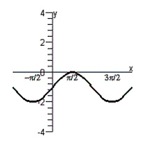 <strong>Graph the function by using translations. </strong> A) B) C) D) E)