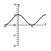 <strong>Graph the function by using translations. </strong> A) B) C) D) E)