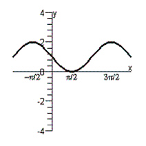<strong>Graph the function by using translations. </strong> A) B) C) D) E)