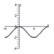 <strong>Graph the function by using translations. </strong> A) B) C) D) E)