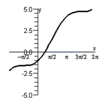 <strong>Graph the given function by using the addition-of-ordinates method. </strong> A) B) C) D) E)