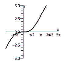 <strong>Graph the given function by using the addition-of-ordinates method. </strong> A) B) C) D) E)
