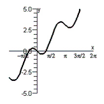<strong>Graph the given function by using the addition-of-ordinates method. </strong> A) B) C) D) E)